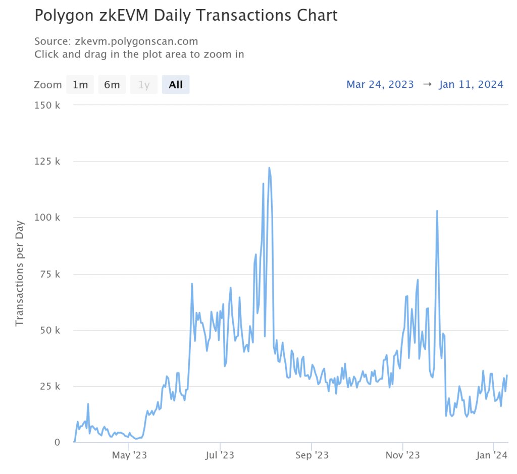 Polygon zkEVM onto its 2nd stage of development, details here