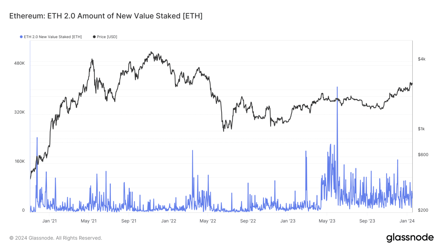 Staked ETH on Lido crosses 32% following these moves