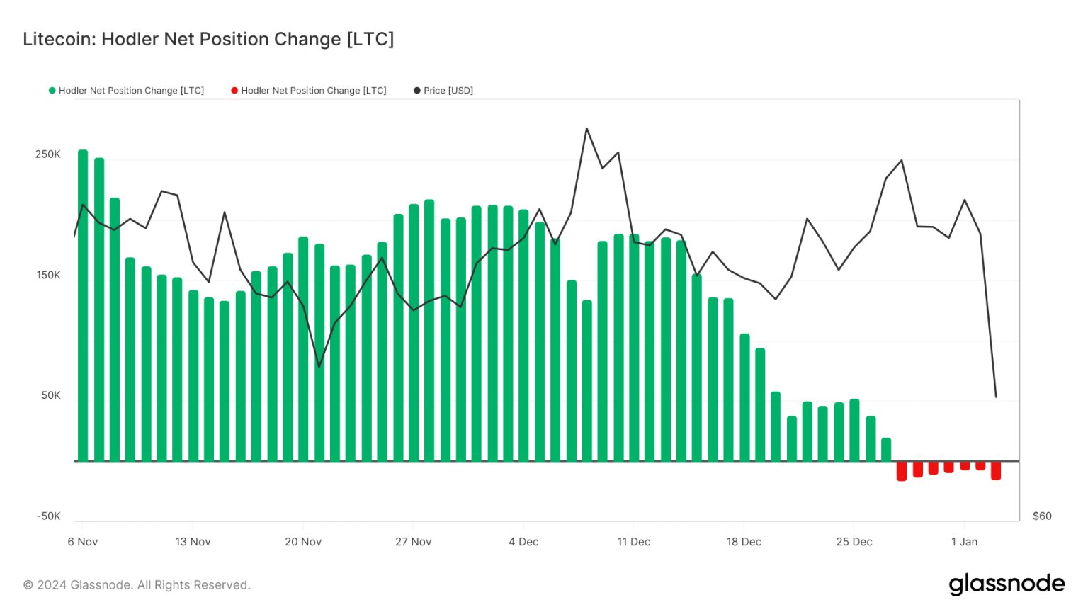 Rough patch for Litecoin? Predictions suggest another price plunge