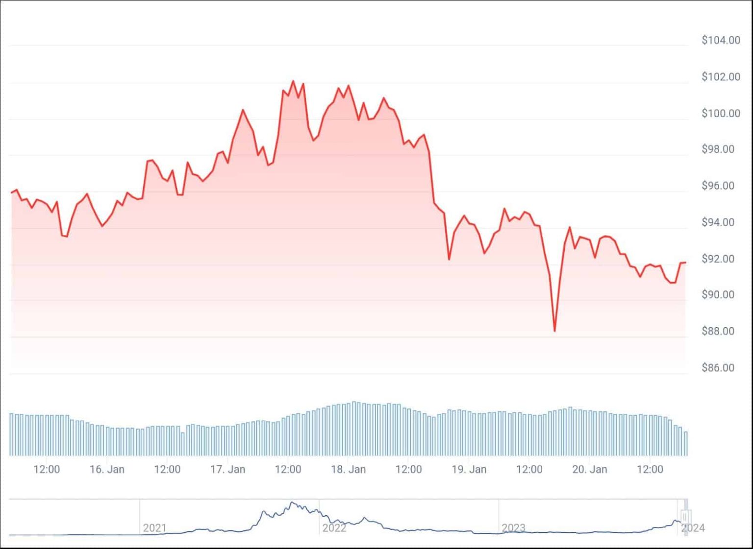 from FOMO-fueled rally to correction