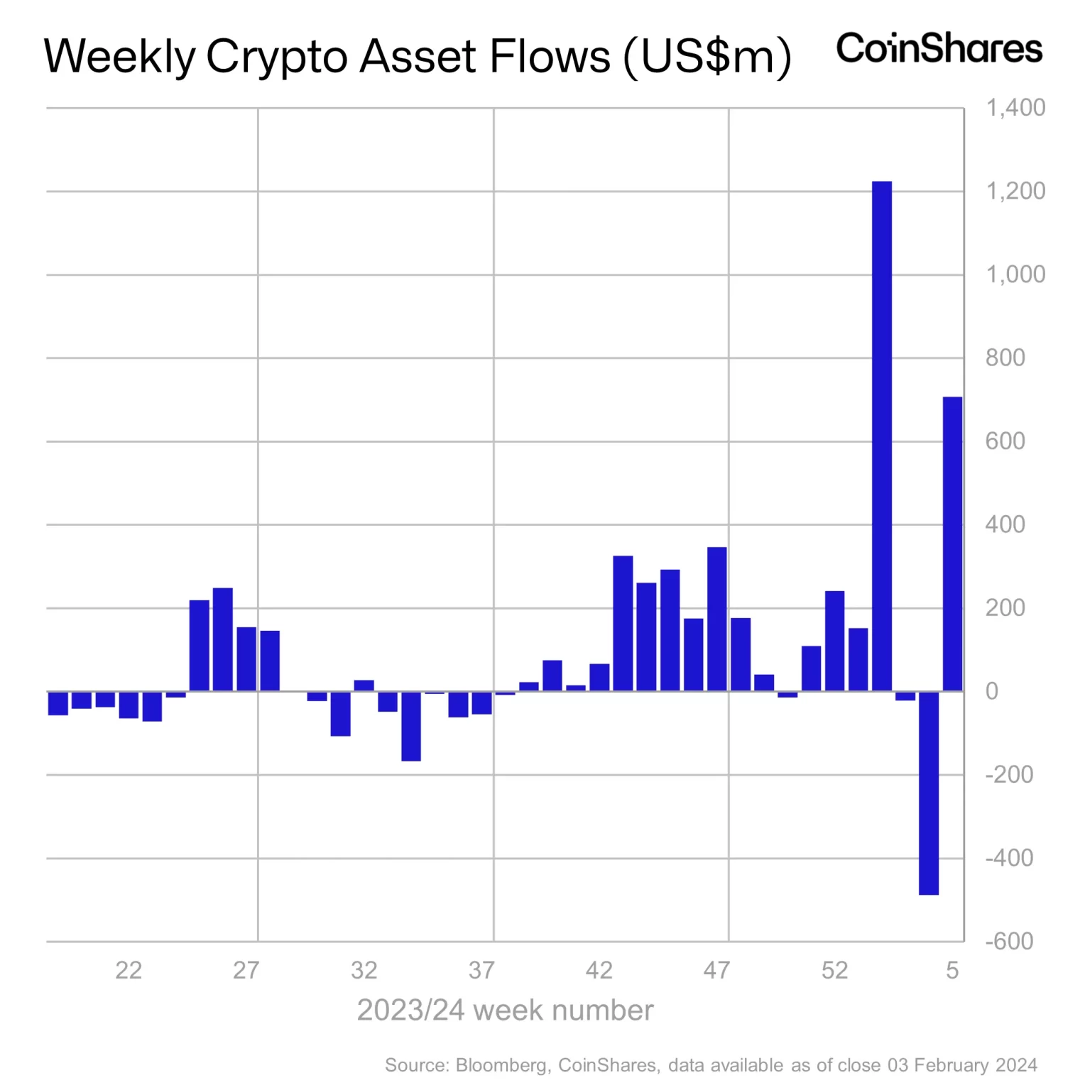 $708,000,000 in Institutional Money Hits Bitcoin (BTC) and Crypto ETPs in One Week: CoinShares