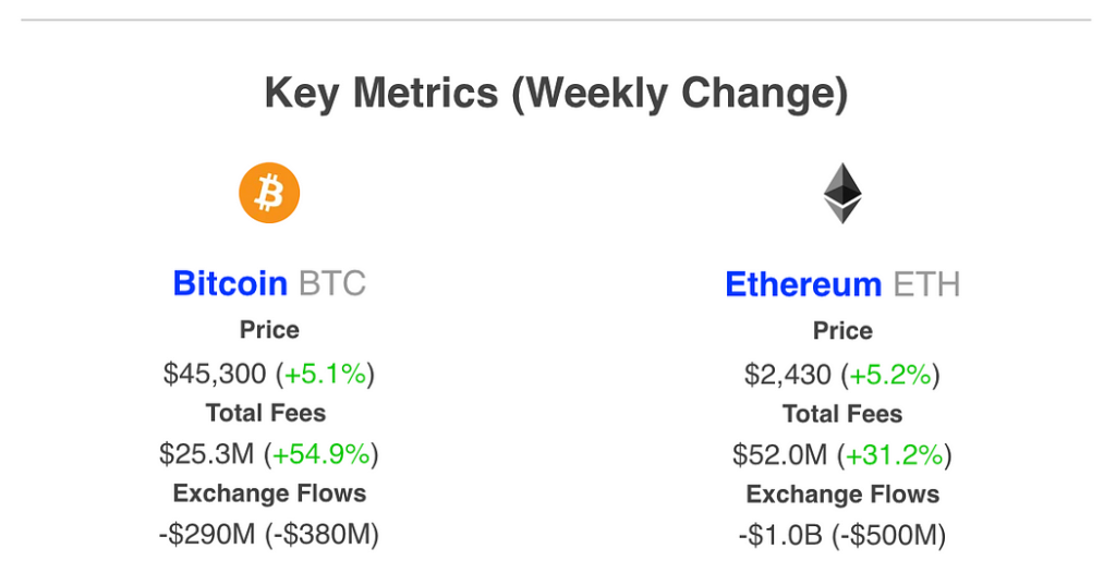 More Than $1,000,000,000 in Ethereum Flows out of Centralized Exchanges This Week: IntoTheBlock