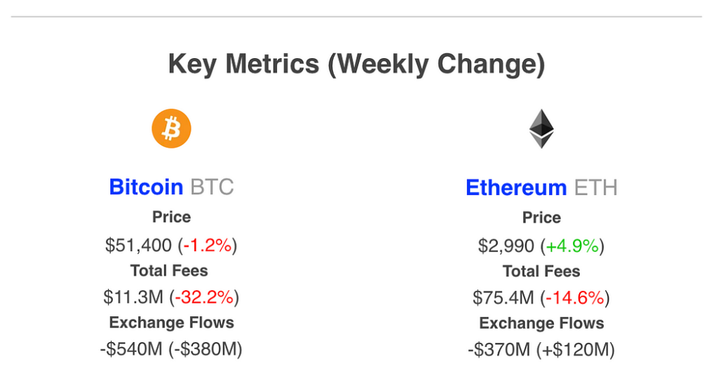 Bitcoin (BTC) Witnesses Largest Weekly Net Outflow off Centralized Exchanges in Eight Months: IntoTheBlock