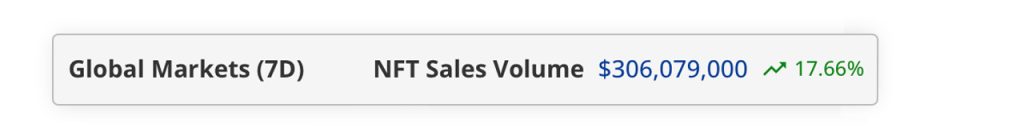 Weekly NFT Sales Rise 17% With Bitcoin Climbing Back to Second in Volume