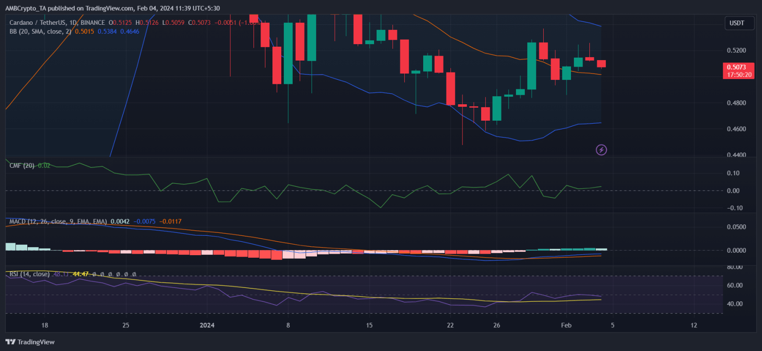What Cardano investors need to do to enjoy profits