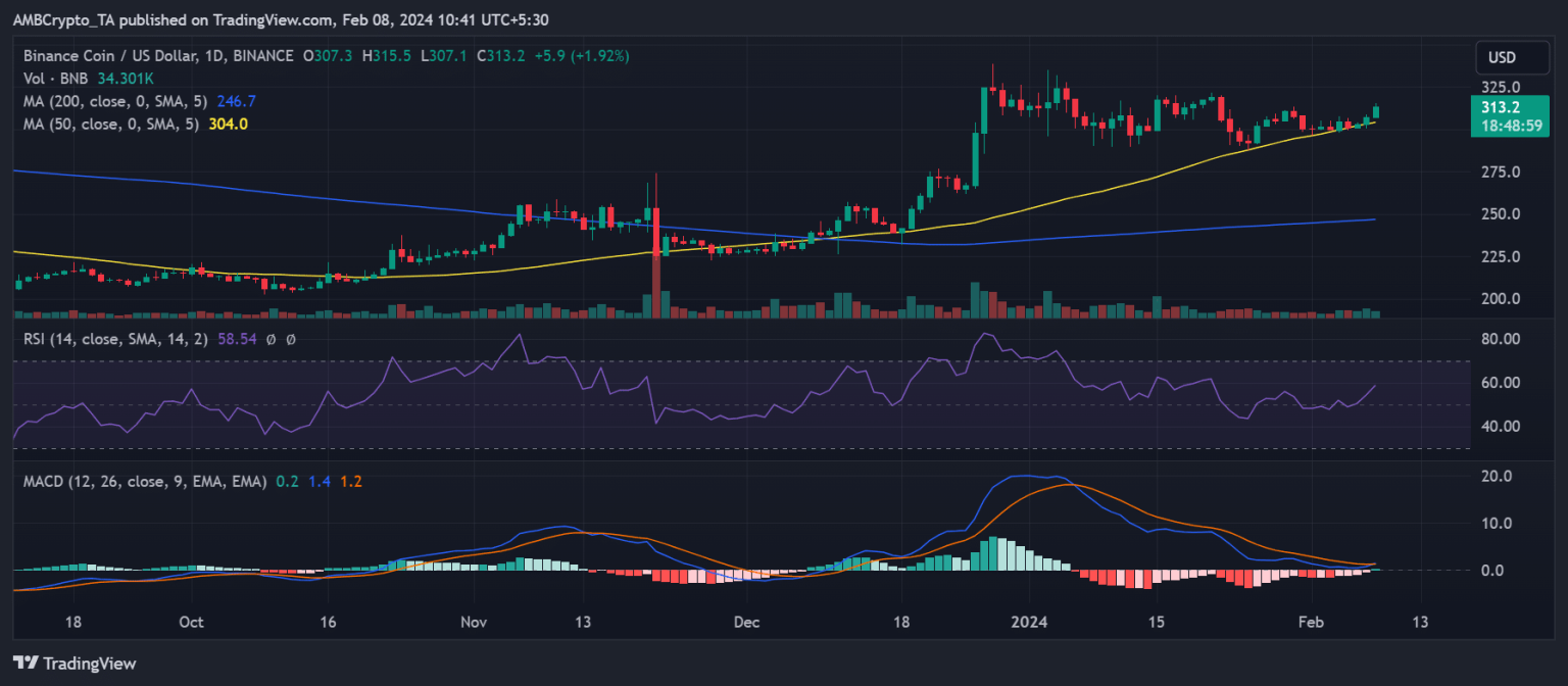 Binance’s net balance brings cheer to investors as BNB crosses $300