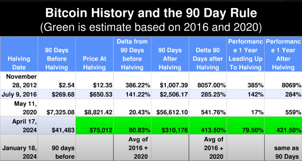 Bitcoin Could Skyrocket by up to 190% in 165 Days, According to InvestAnswers – Here’s His Outlook
