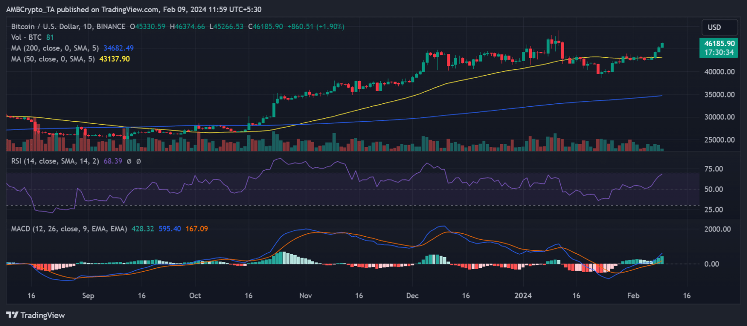 Bitcoin breaks into the $46K range, triggers setbacks for shorts