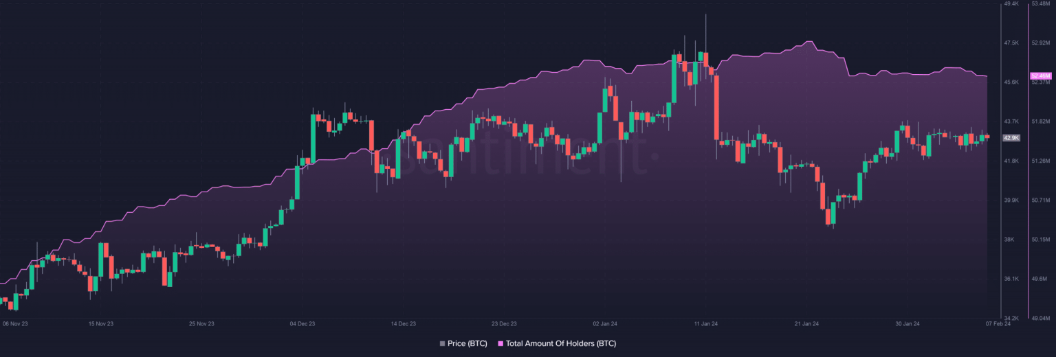 Bitcoin sees sharp drop in direct ownership – ETF effect?