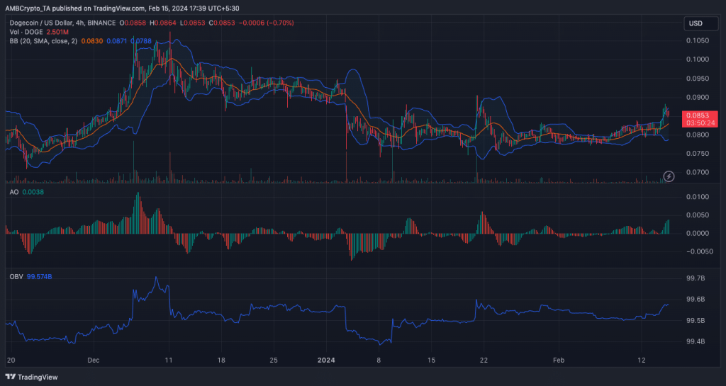 DOGE’s price might climb to $0.1 ONLY if…