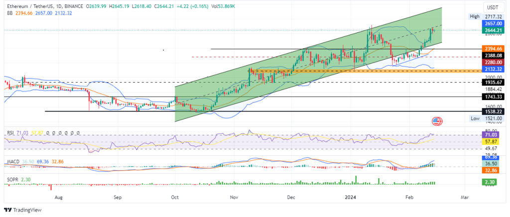Ethereum Price Prediction: ETH Pumps 16% In 7 Days As Peter Thiel Fund Invests $100 Million And this GameFi ICO Soars Towards $9 Million