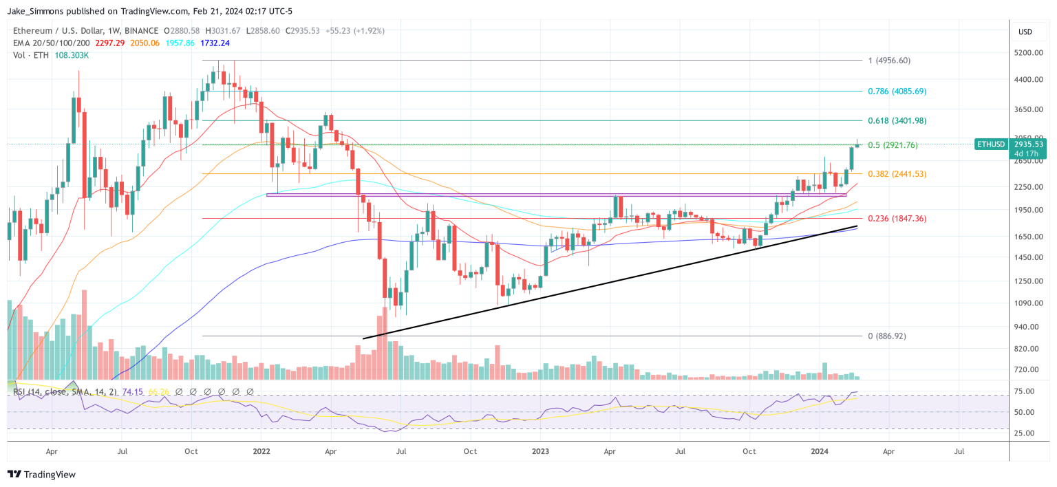 Ethereum Tops $3000, But ‘Is Detached From Reality’: Expert