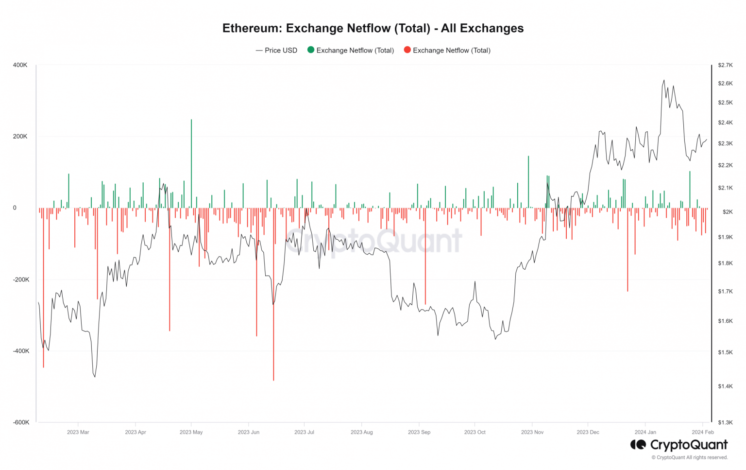 All about Ethereum’s $500M weekly exodus