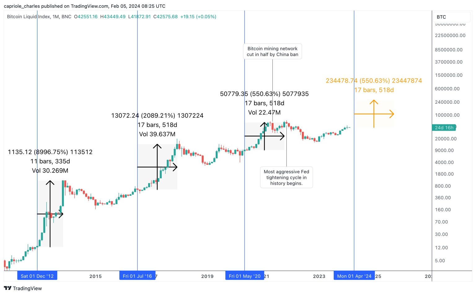 Bitcoin Price Will Skyrocket To $280,000 Next Year: Hedge Fund