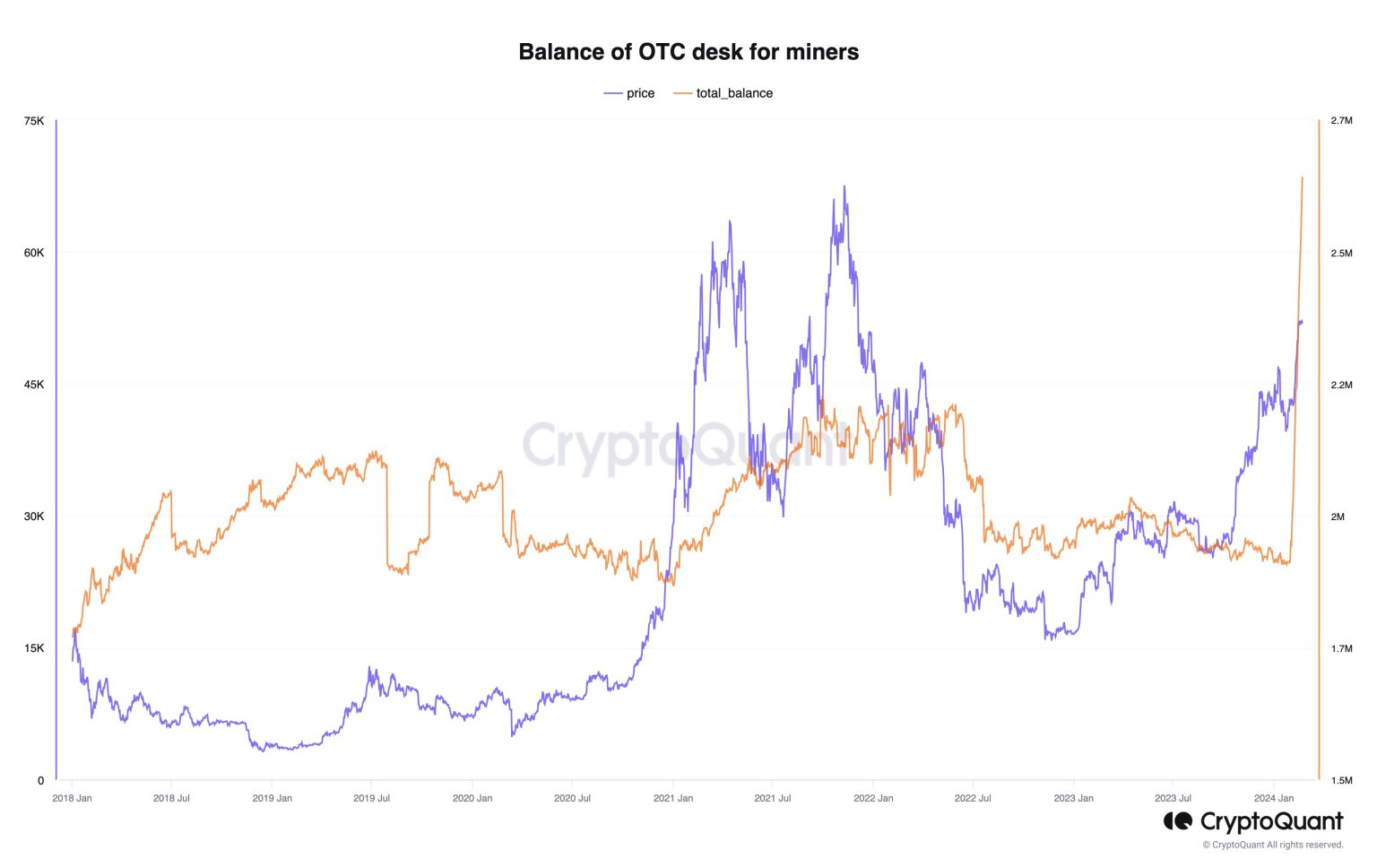 CEO Drops Bombshell Why Bitcoin Price Is Muted Post-ETFs