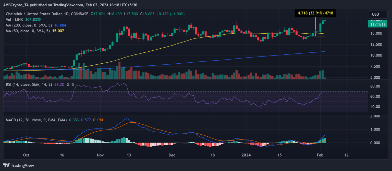Chainlink prices rise 30% in 9 days – Is $20 the next target?