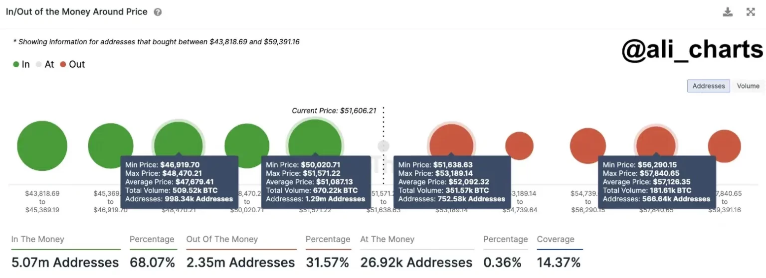 Bitcoin bulls force a breakout past $55k, but a drop to $53.5k seems likely
