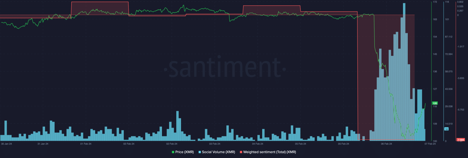 XMR crashes 30%: Is Binance’s delisting the only reason?
