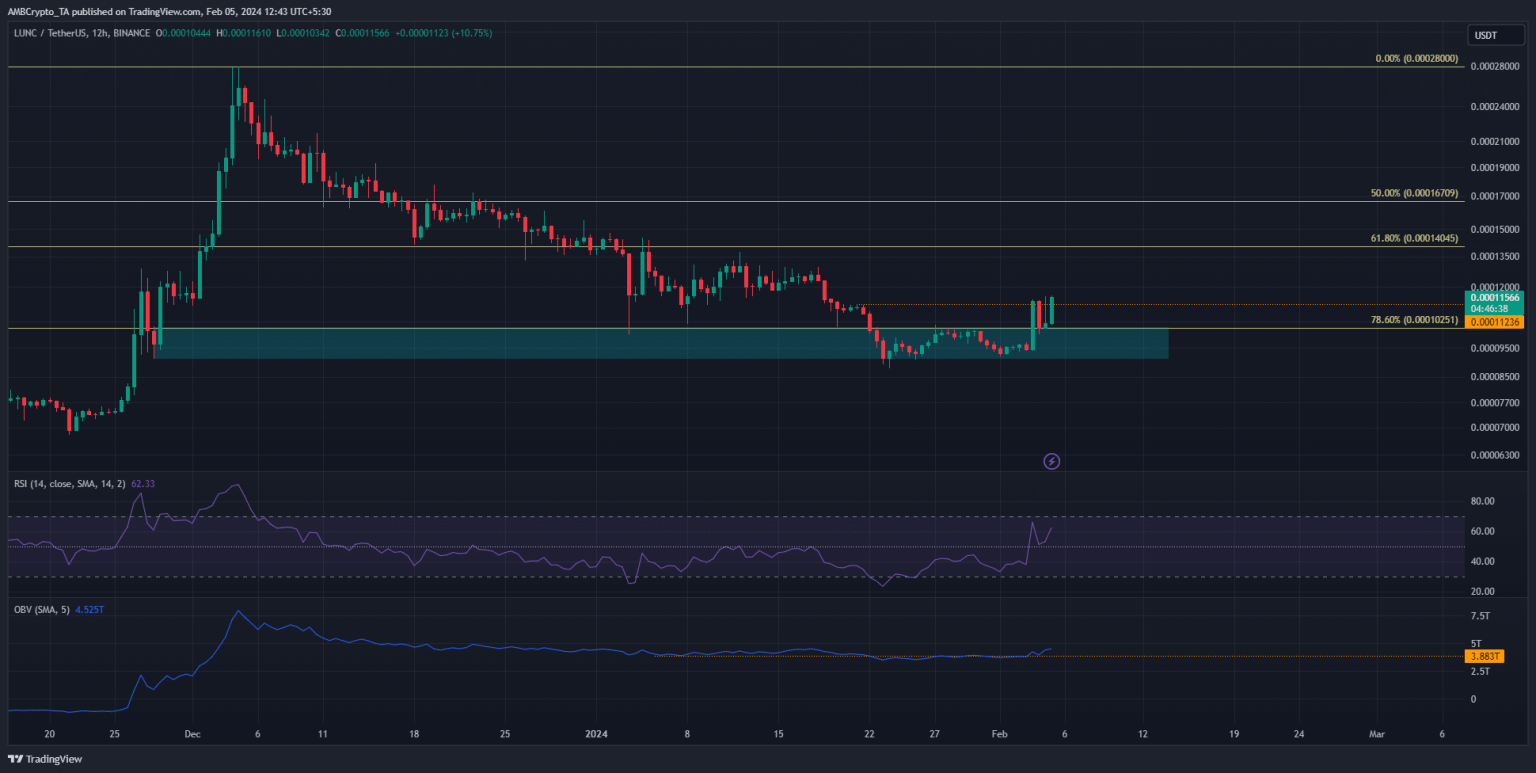 LUNC: Why predictions are pointing towards a price rally
