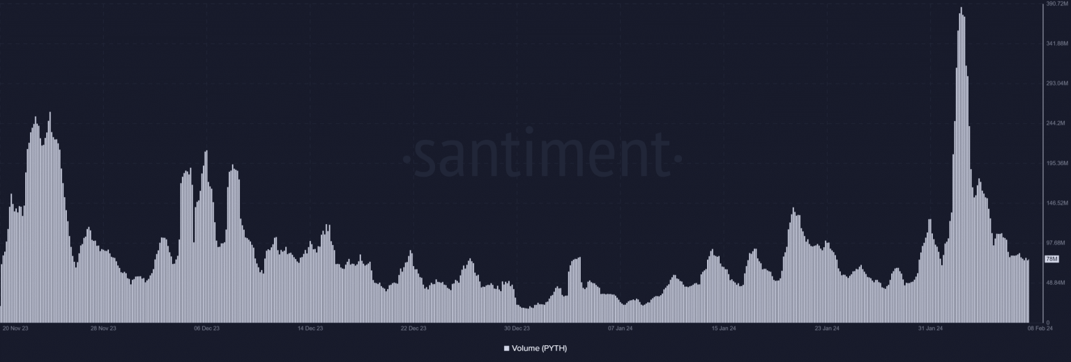 Will Pyth’s $48M airdrop lead to a sudden price surge