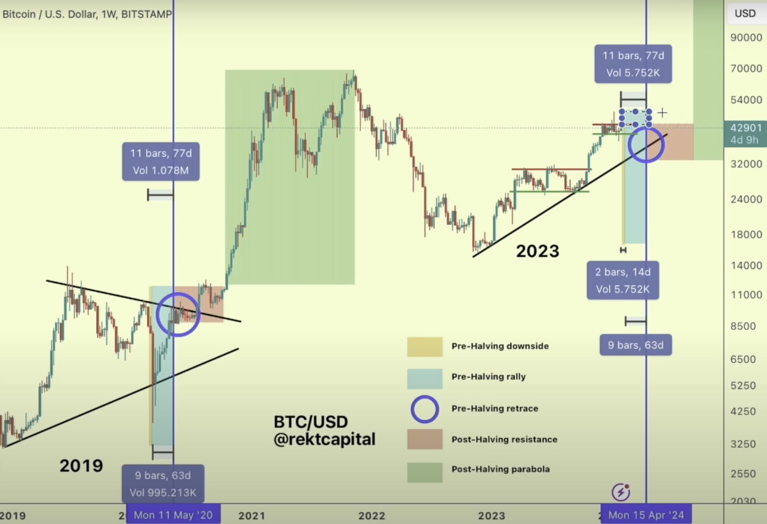 Bitcoin Primed To Rally Ahead of Halving, Predicts Crypto Analyst – But There’s a Catch