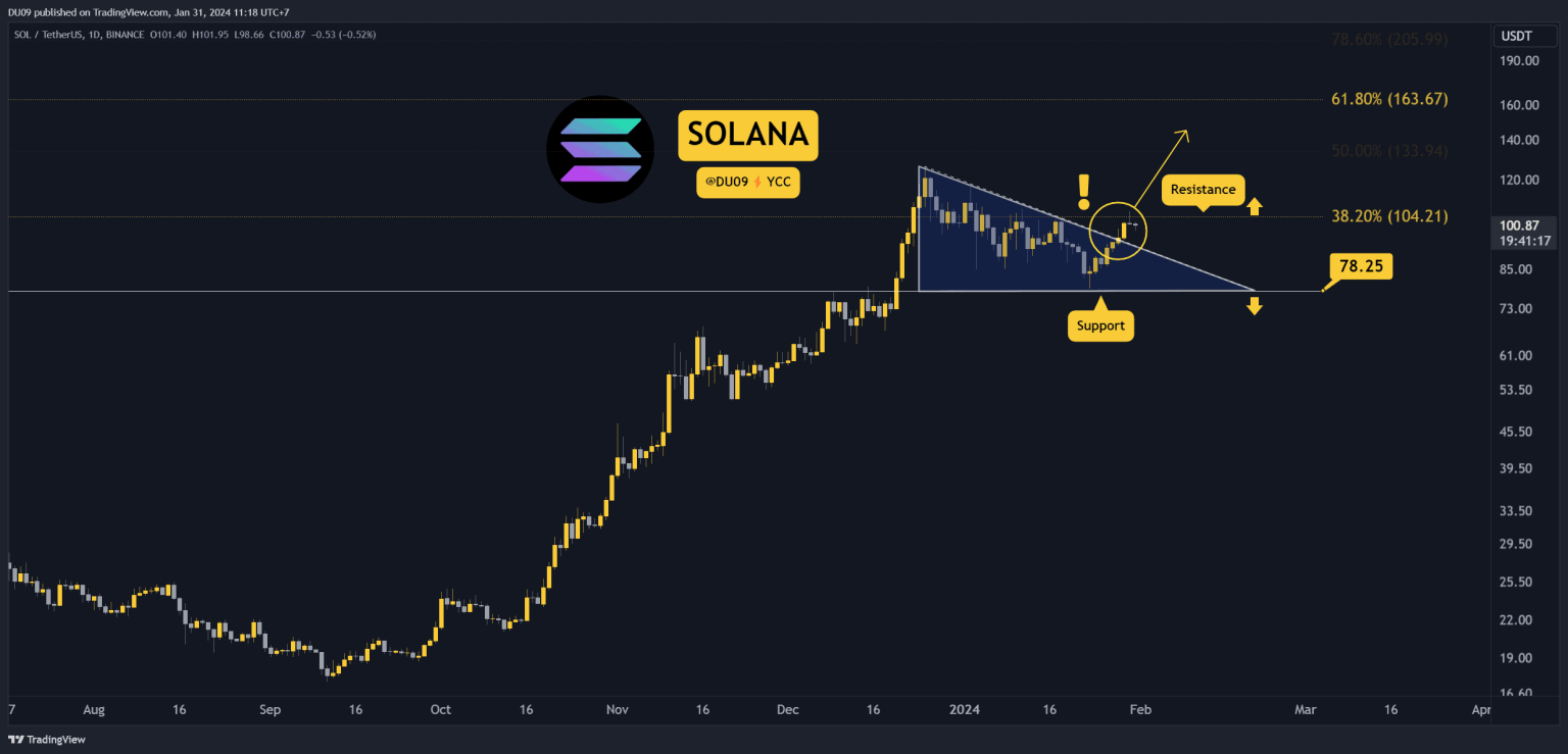 SOL Explodes by 20% Weekly, Is a Breakout Imminent? Three Things to Watch (Solana Price Analysis)
