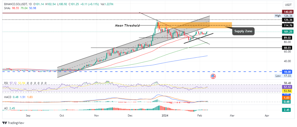 Solana Price Prediction: Solana Price Surges 7% While New SOL Meme Coin Smog Explodes Onto The Scene With 1,288% Pump