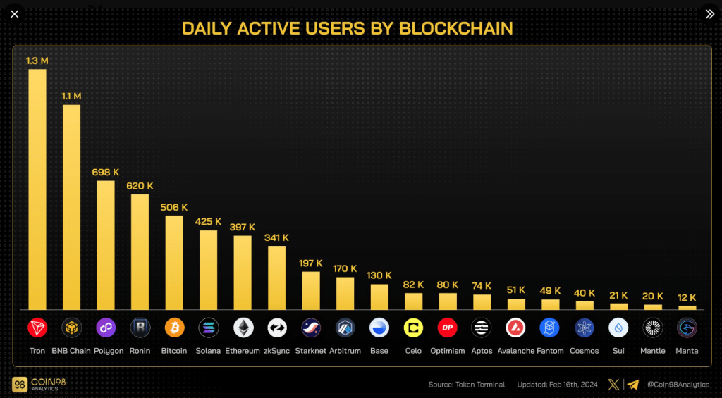 Tron, BNB draw over 1M active users as BTC, ETH lag far behind