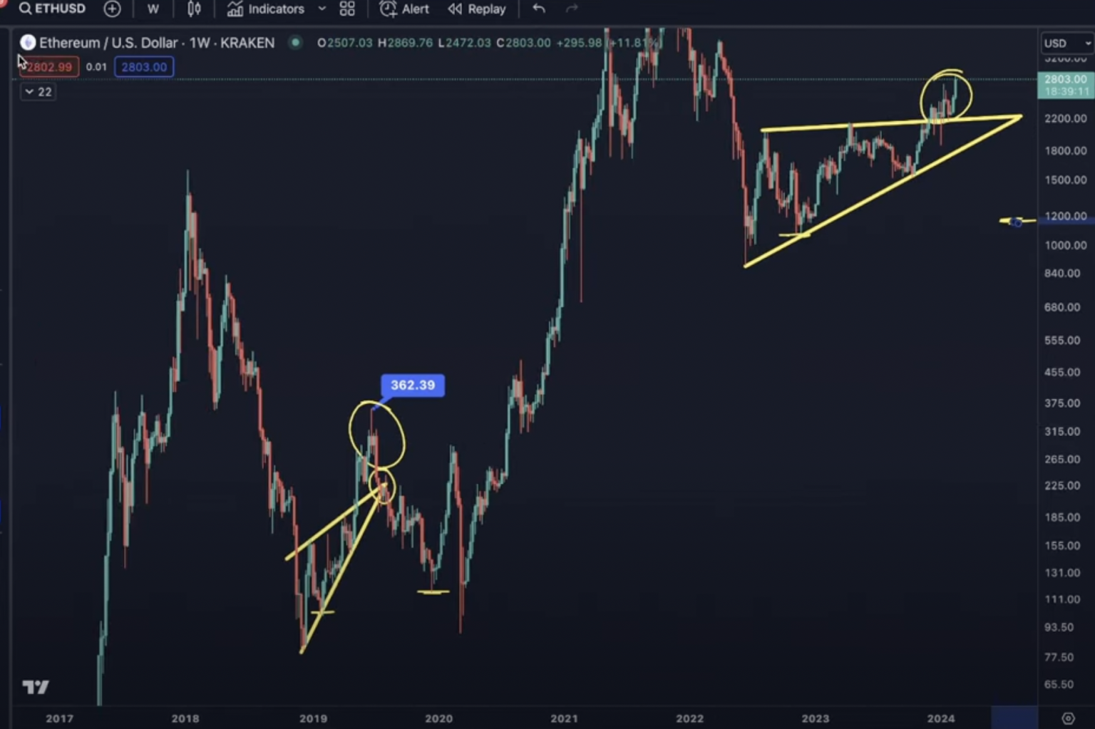 Ethereum 2019 Correction Repeating? Analyst Warns Ethereum May See Larger Pullback