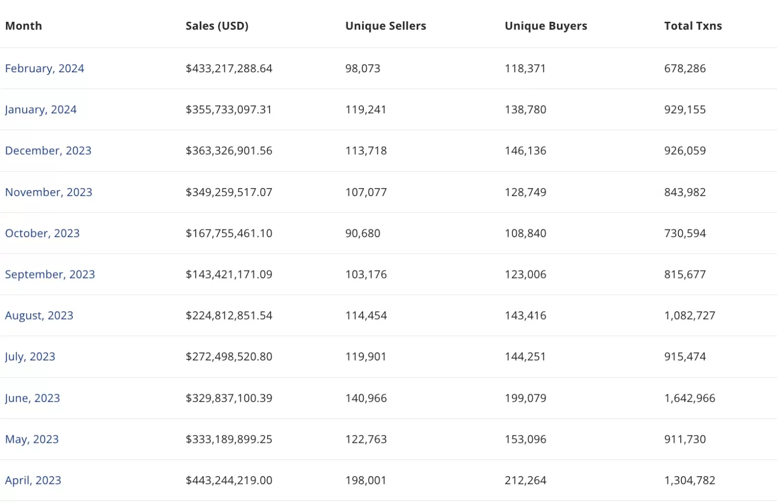 Ethereum NFT monthly sales climb to 10-month high – What now?