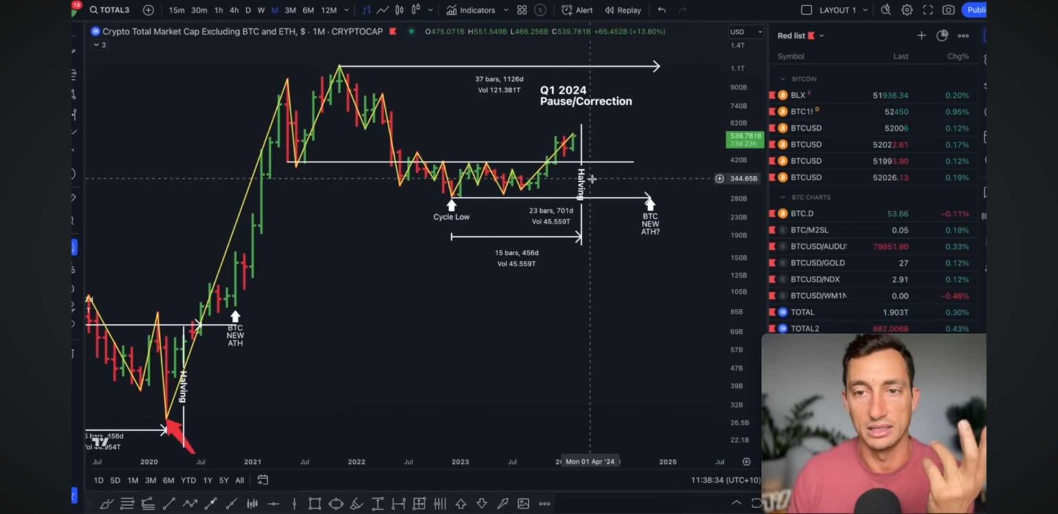 Don’t Count on Significant Altcoin Correction, According to Analyst Jason Pizzino – Here’s Why