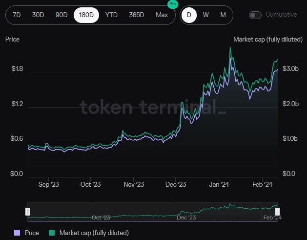 Stacks (STX) Skyrockets Over 43% And Smashes $2 Threshold, Setting Sights On New All-Time Highs
