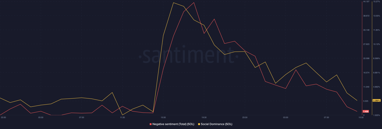 $93, then $95: What happened to Solana over the last 24 hours