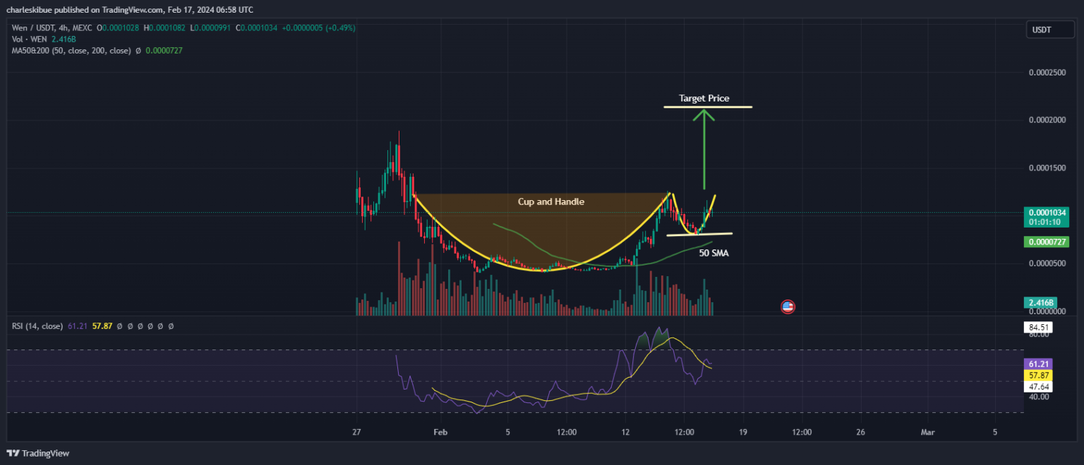 Wen Price Prediction: WEN Skyrockets 141% In A Week As New Solana Meme Coin Smog Rockets Into The Top 20 Meme Coins