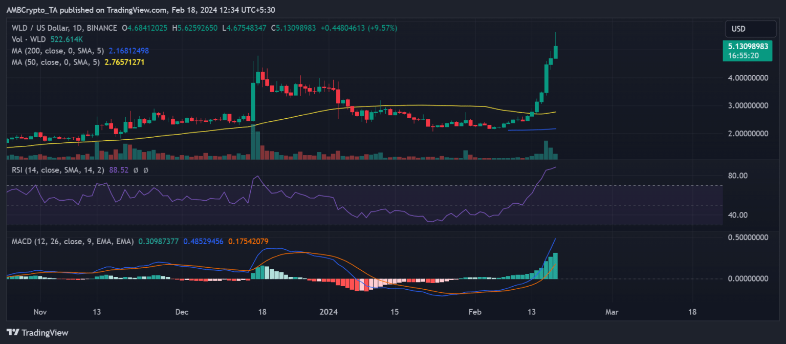 Crypto market’s weekly winners and losers – WLD, BGB, BONK, and TIA