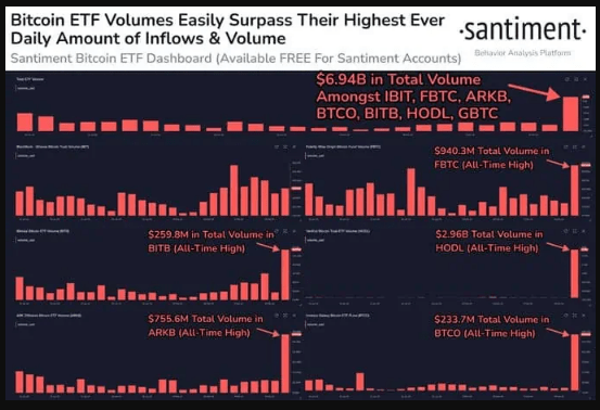 730K Investors Exit Despite Record $7B Inflows