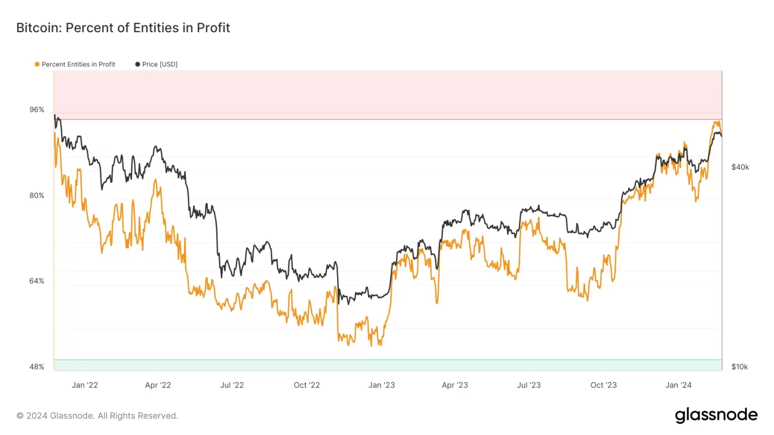 Why is Bitcoin’s price stuck near $52K?