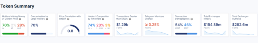 Chainlink Takes Over Dogecoin In Key Metric As Mysterious Whale Pushes LINK Upwards