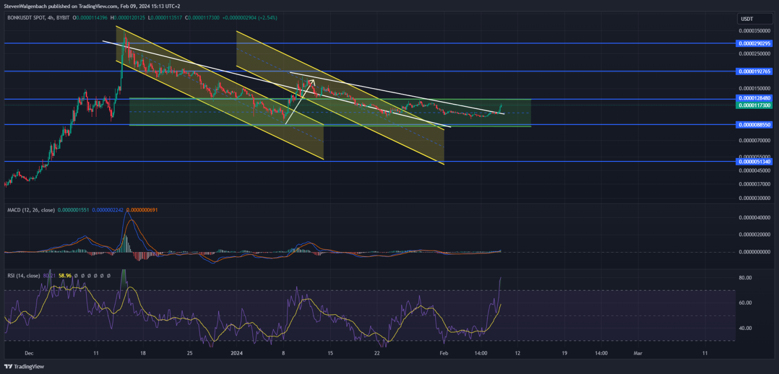 Bonk Price Prediction: BONK Surges 13% But Can’t Keep Up With Soaring New Solana Meme Coin Star Smog