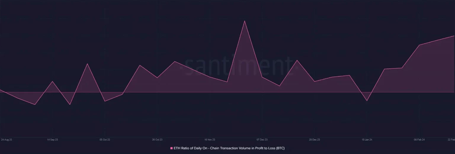 Profitable Ethereum transactions on the rise – Time to invest in ETH?
