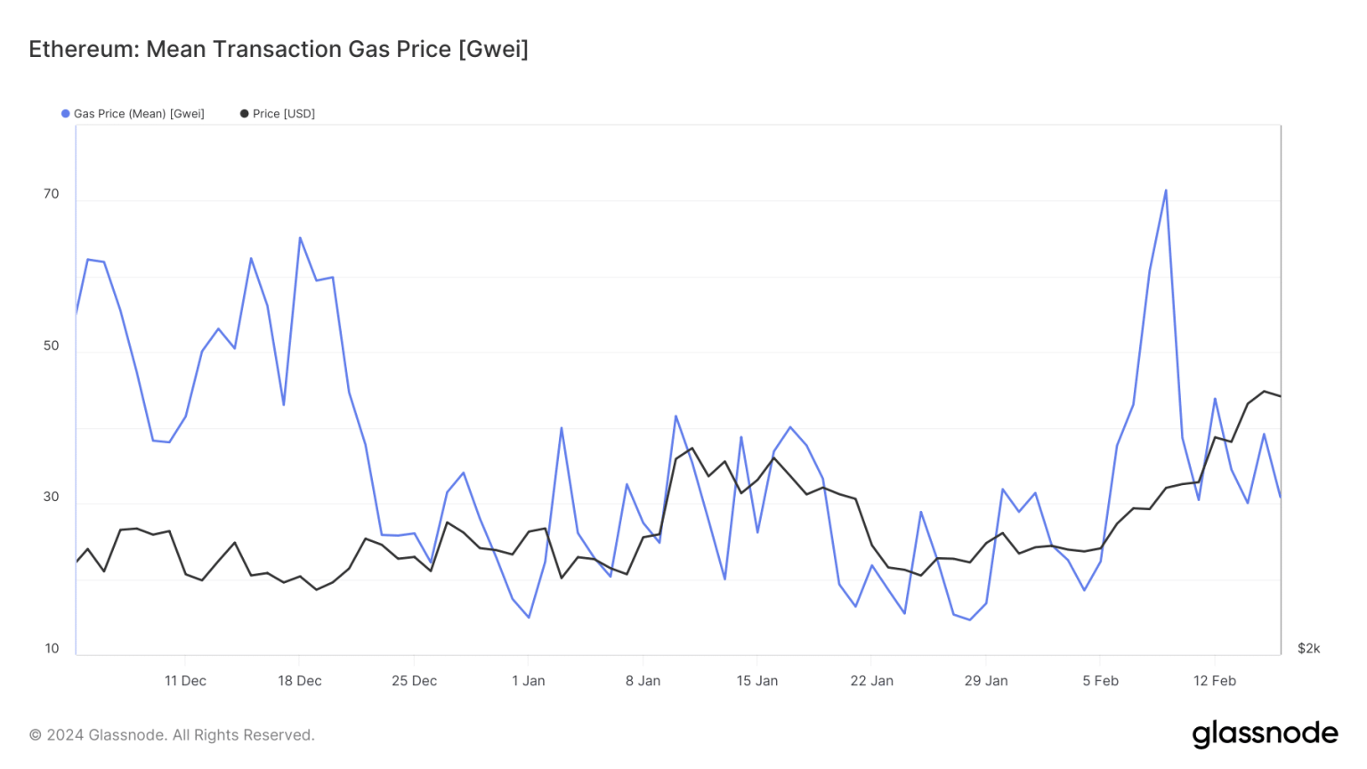 Ethereum gas fees hit $84M last week, thanks to the ERC-404 hype