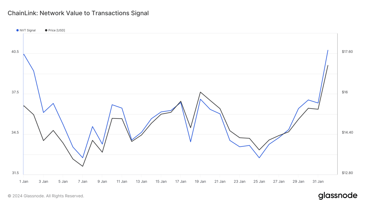 FUD or not, Chainlink’s holders have a good reason to be happy!