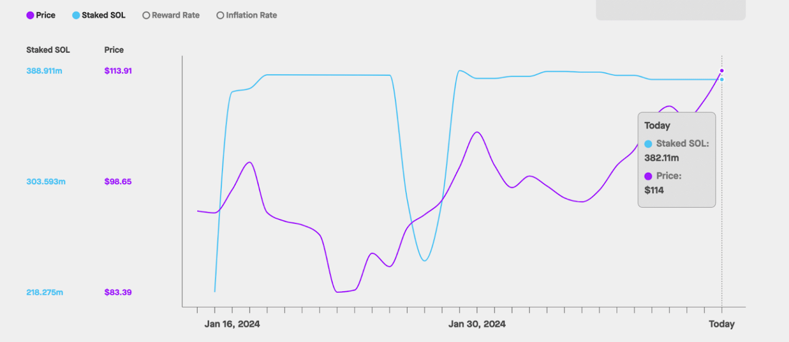 This $42B Signal Could Send Solana (SOL) Price $150?