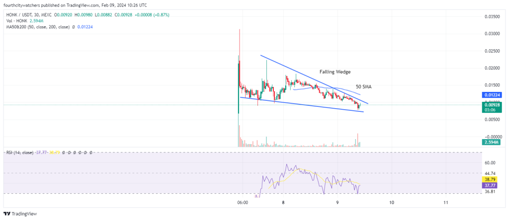 Honk Price Prediction: HONK Plunges 37% As Analysts Say New Solana Meme Coin Smog Could Outperform BONK, FIRE, MYRO And WIF