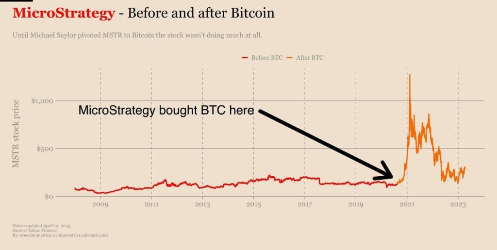 MicroStrategy Didn’t Adopt Bitcoin — Bitcoin Swallowed MicroStrategy