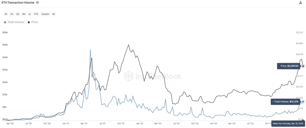 Ethereum Network Flashing Signs of Growth Amid Regulatory Uncertainty and Underperforming Price: IntoTheBlock