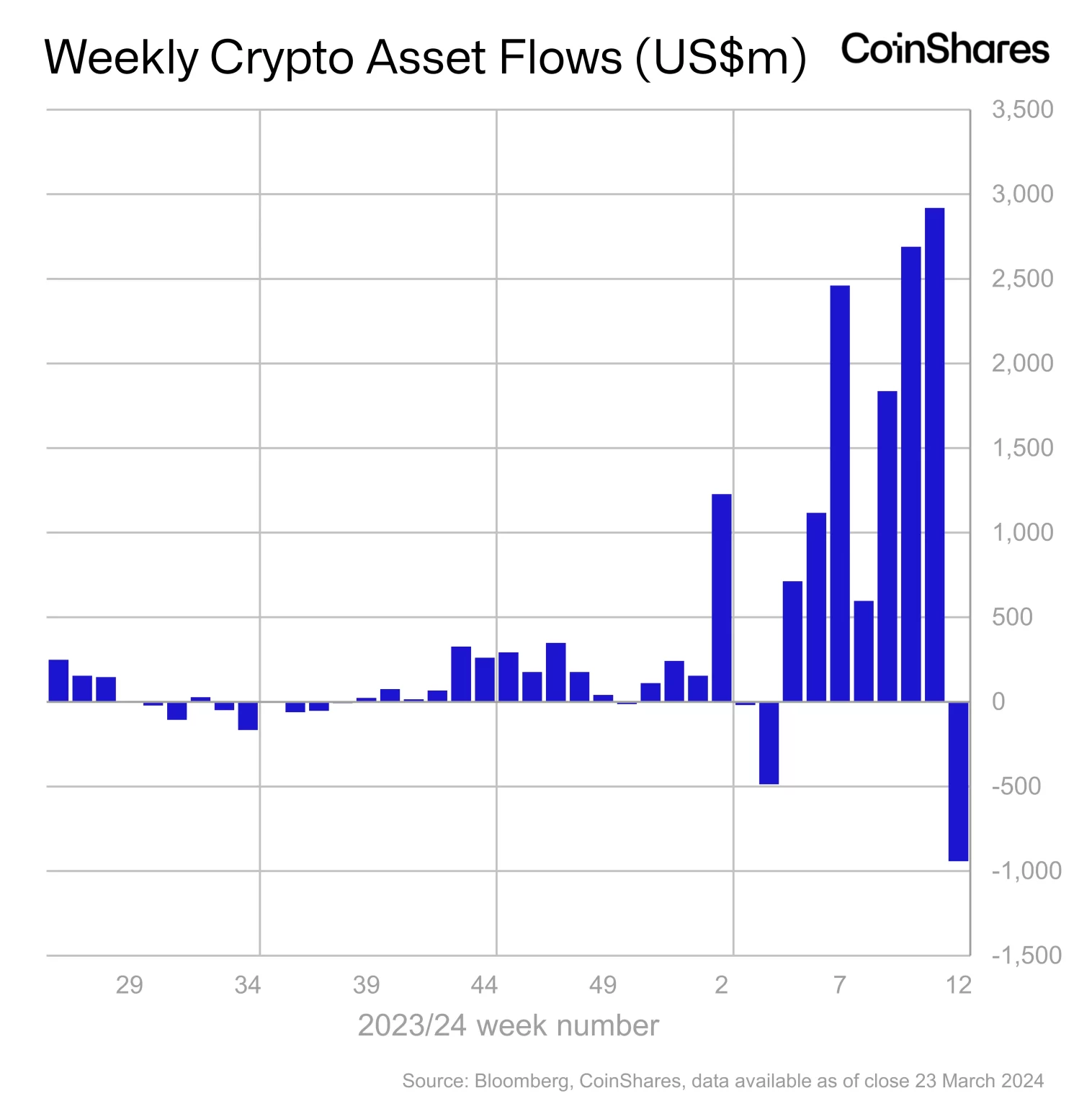 Grayscale Leads Institutional Offloading of Crypto Products As $942,000,000 Leaves Markets: CoinShares