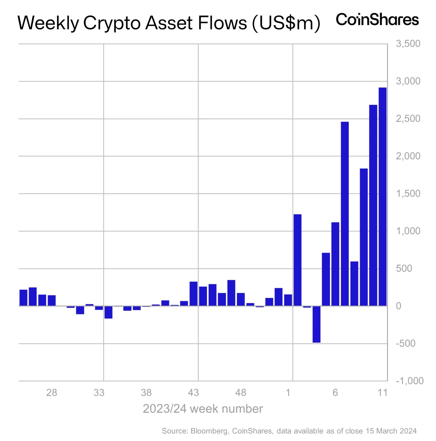 Crypto ETFs Break New Record With $2,900,000,000 Tidal Wave of Inflows in One Week: CoinShares