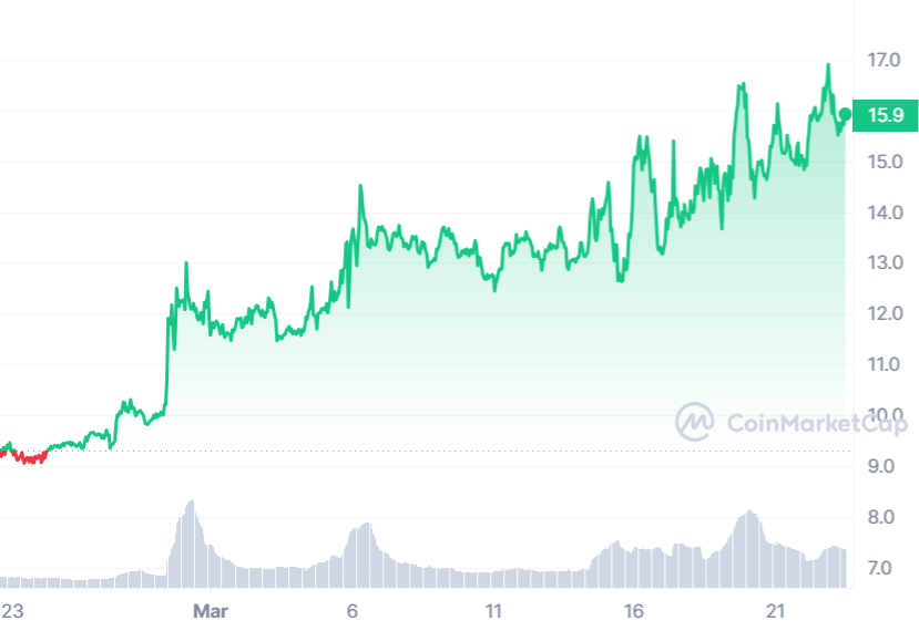 Next Cryptocurrency To Explode Saturday, March 23 – Aptos, Pendle, Lido DAO