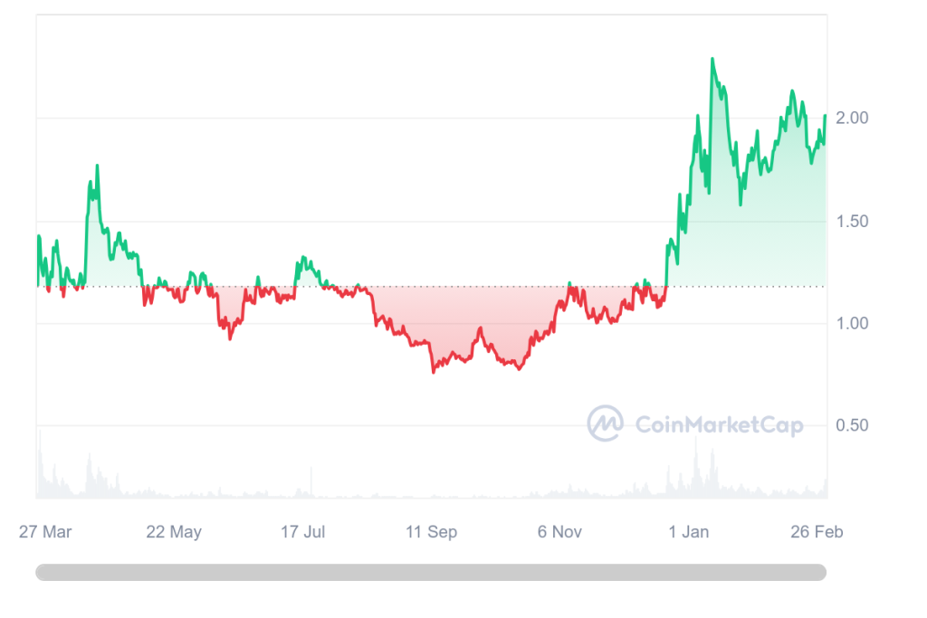 Next Cryptocurrency To Explode Wednesday, February 29 – Bitcoin, Arbitrum, Litecoin